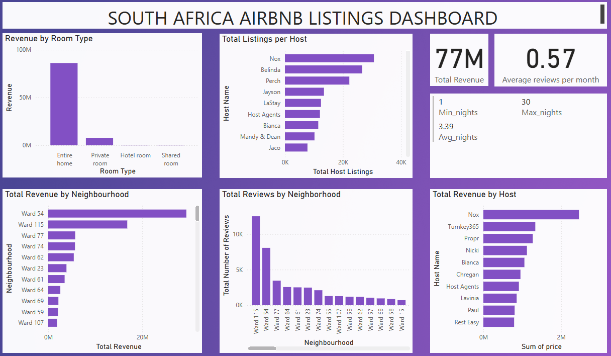 Inside Airbnb Dashboard